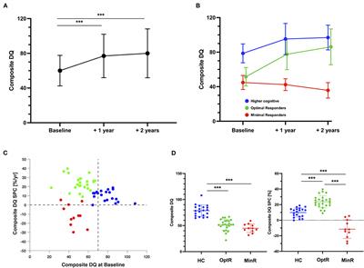 Distinct Patterns of Cognitive Outcome in Young Children With Autism Spectrum Disorder Receiving the Early Start Denver Model